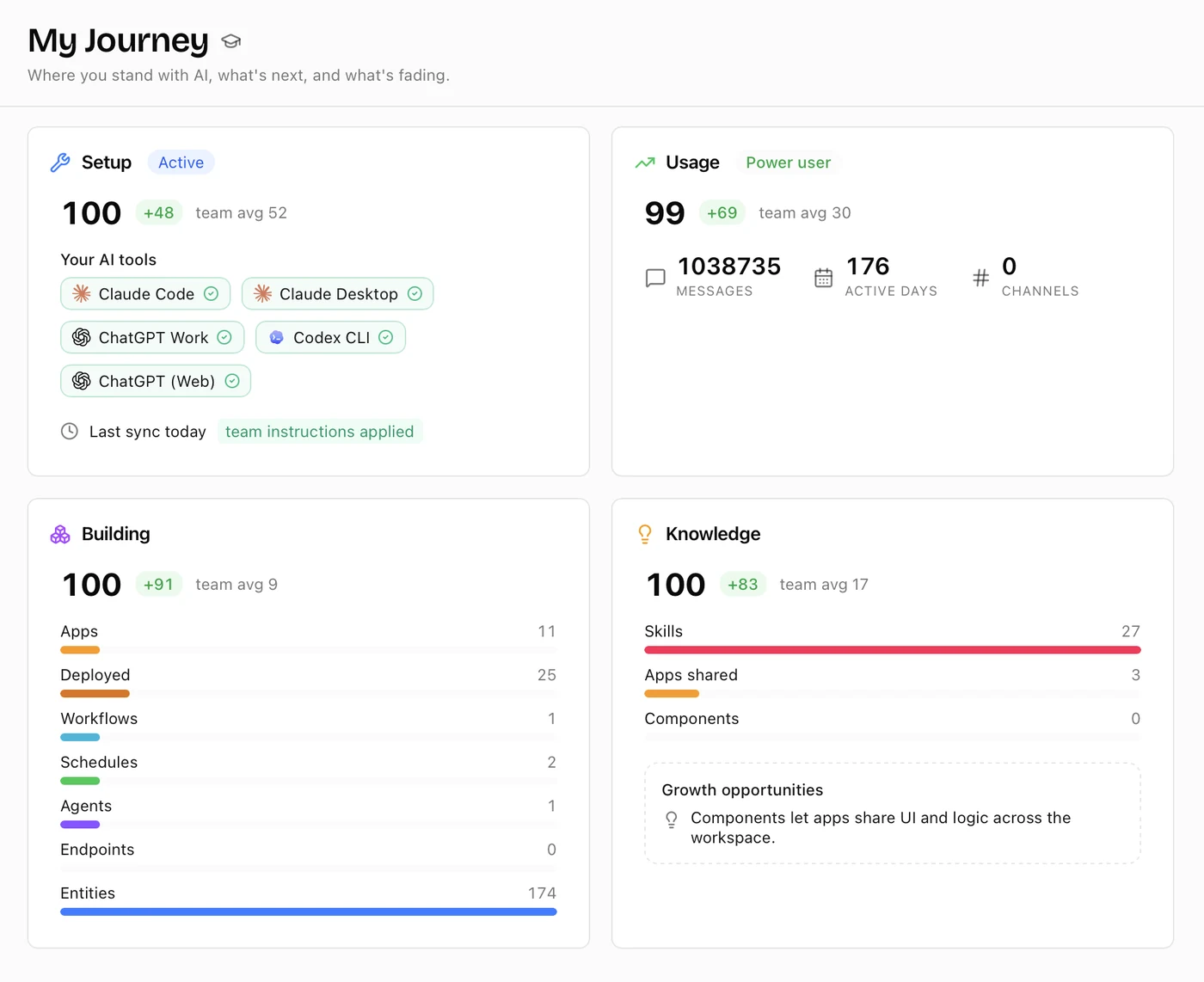 My Journey: one person's setup, usage, building and knowledge scores against the team average